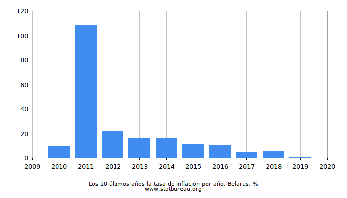 Los 10 últimos años la tasa de inflación por año, Belarus