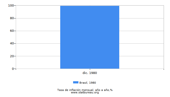 1980 Brasil tasa de inflación: año tras año