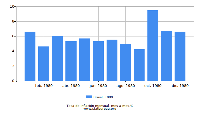 1980 Brasil tasa de inflación: mes a mes