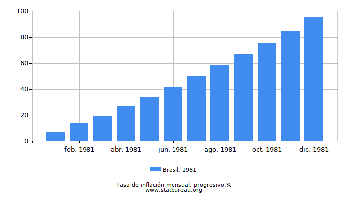 1981 Brasil progresiva tasa de inflación