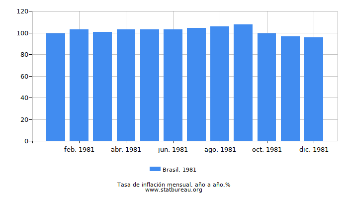 1981 Brasil tasa de inflación: año tras año 1981 Brasil tasa de inflación: año tras año