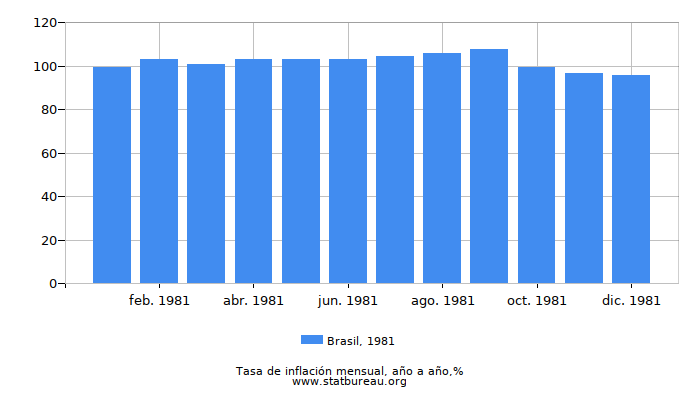 1981 Brasil tasa de inflación: año tras año