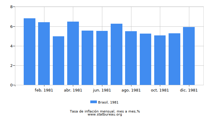 1981 Brasil tasa de inflación: mes a mes