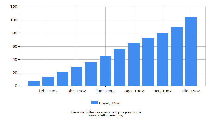 1982 Brasil progresiva tasa de inflación