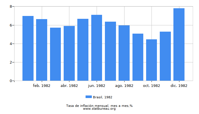 1982 Brasil tasa de inflación: mes a mes