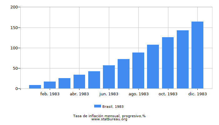 1983 Brasil progresiva tasa de inflación