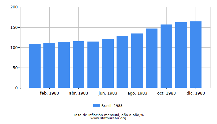 1983 Brasil tasa de inflación: año tras año