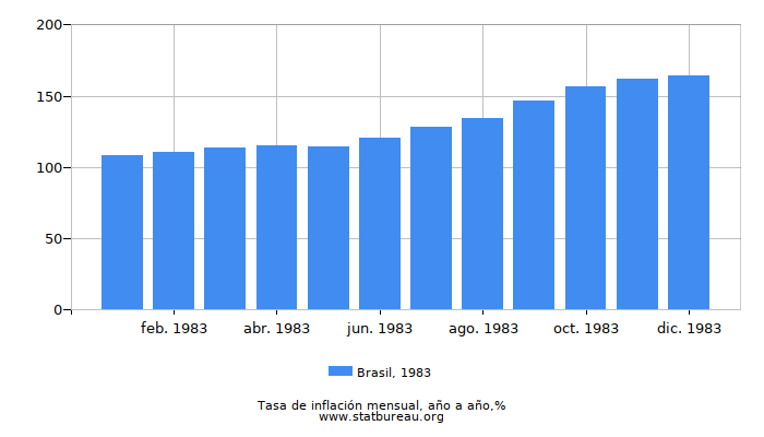 1983 Brasil tasa de inflación: año tras año 1983 Brasil tasa de inflación: año tras año