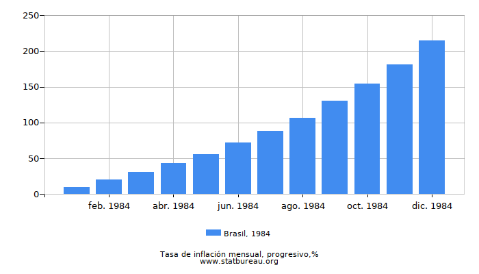 1984 Brasil progresiva tasa de inflación