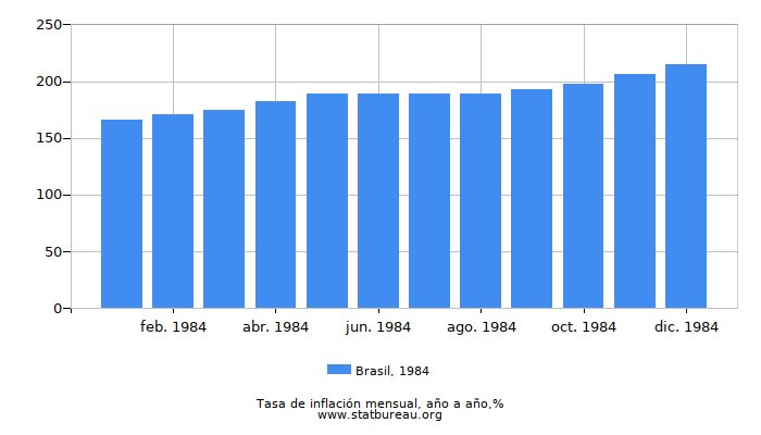 1984 Brasil tasa de inflación: año tras año