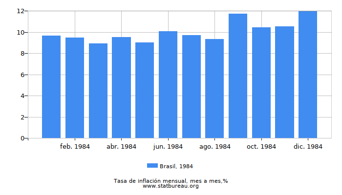 1984 Brasil tasa de inflación: mes a mes