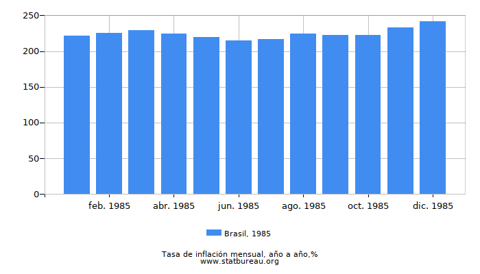 1985 Brasil tasa de inflación: año tras año