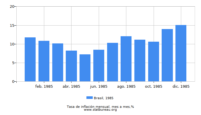1985 Brasil tasa de inflación: mes a mes
