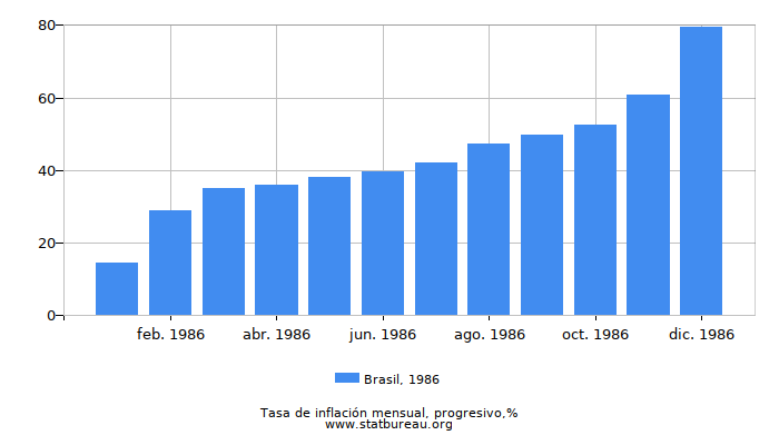 1986 Brasil progresiva tasa de inflación