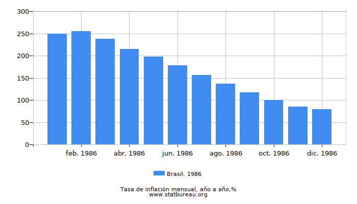 1986 Brasil tasa de inflación: año tras año