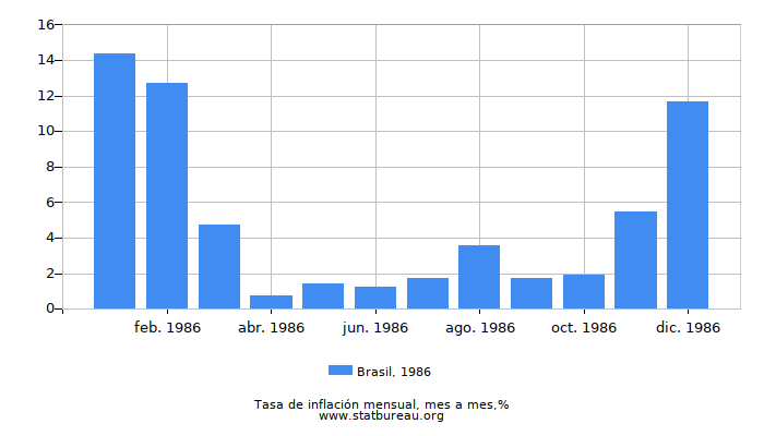 1986 Brasil tasa de inflación: mes a mes