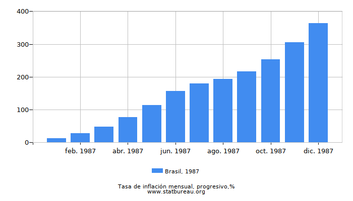 1987 Brasil progresiva tasa de inflación