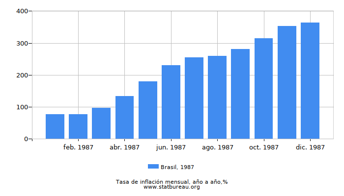 1987 Brasil tasa de inflación: año tras año