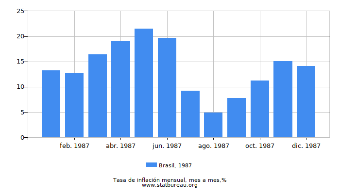 1987 Brasil tasa de inflación: mes a mes