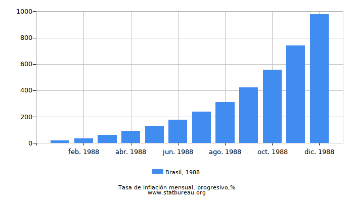 1988 Brasil progresiva tasa de inflación