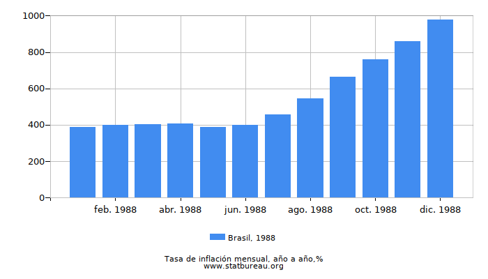 1988 Brasil tasa de inflación: año tras año