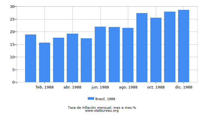 1988 Brasil tasa de inflación: mes a mes