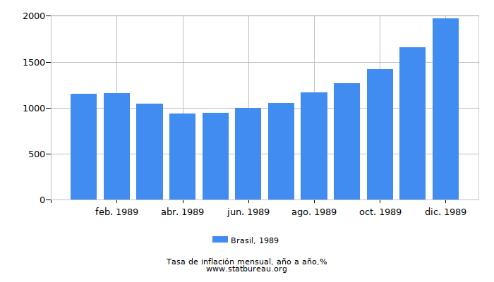 1989 Brasil tasa de inflación: año tras año