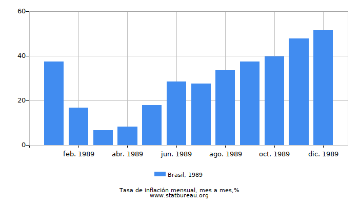 1989 Brasil tasa de inflación: mes a mes