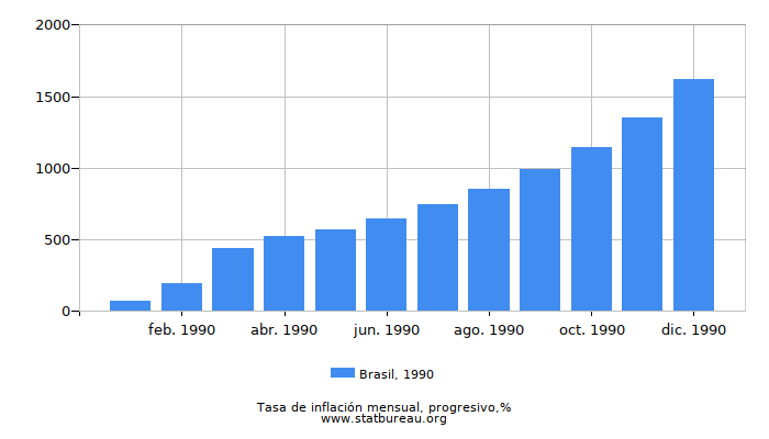 1990 Brasil progresiva tasa de inflación 1990 Brasil progresiva tasa de inflación