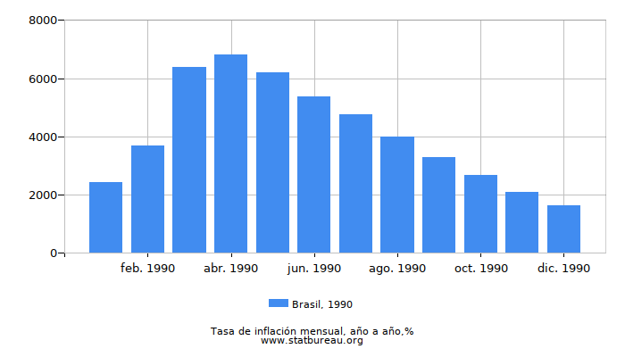 1990 Brasil tasa de inflación: año tras año