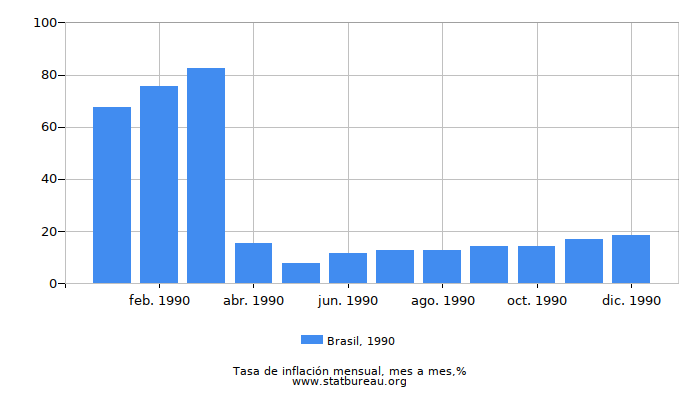 1990 Brasil tasa de inflación: mes a mes