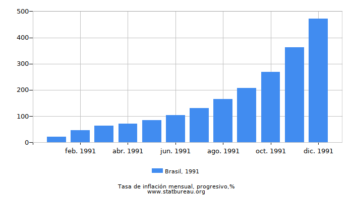 1991 Brasil progresiva tasa de inflación