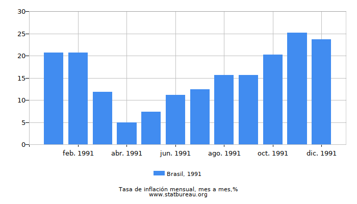 1991 Brasil tasa de inflación: mes a mes