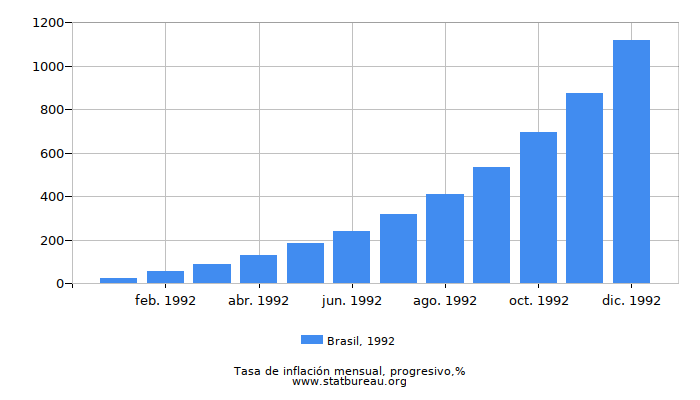 1992 Brasil progresiva tasa de inflación