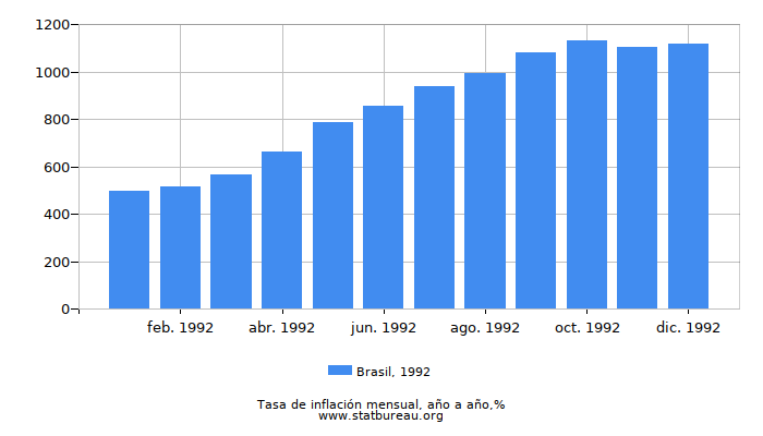 1992 Brasil tasa de inflación: año tras año