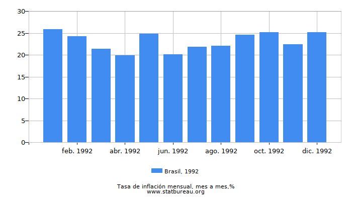 1992 Brasil tasa de inflación: mes a mes