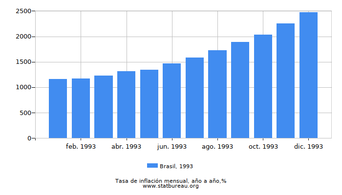 1993 Brasil tasa de inflación: año tras año