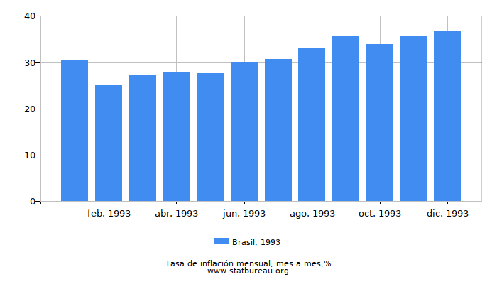 1993 Brasil tasa de inflación: mes a mes