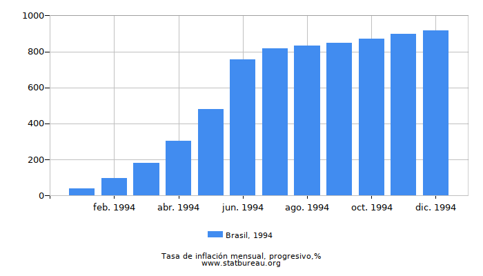 1994 Brasil progresiva tasa de inflación