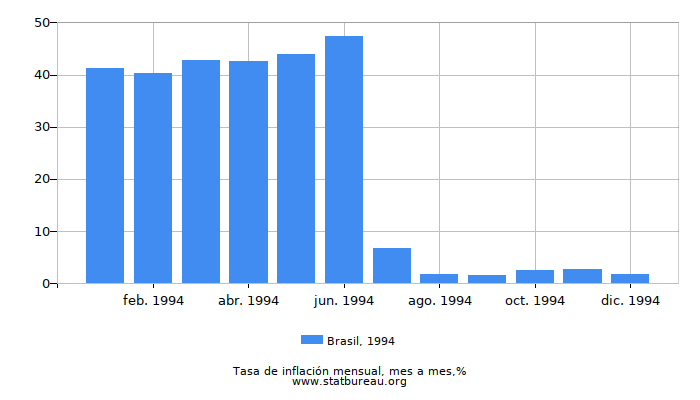 1994 Brasil tasa de inflación: mes a mes
