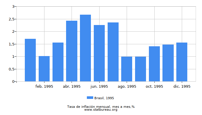 1995 Brasil tasa de inflación: mes a mes