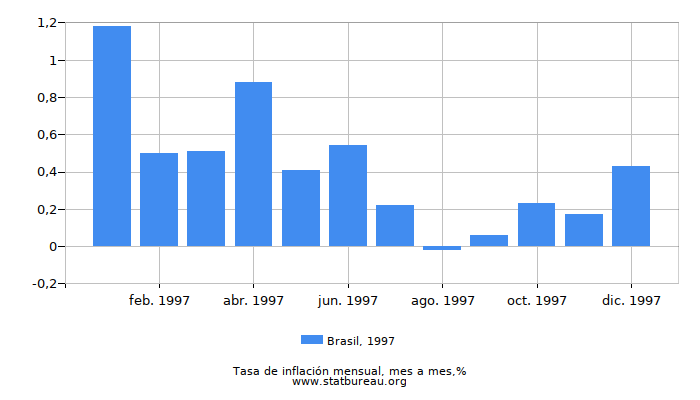 1997 Brasil tasa de inflación: mes a mes