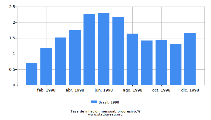 1998 Brasil progresiva tasa de inflación