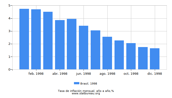 1998 Brasil tasa de inflación: año tras año