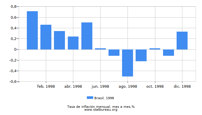 1998 Brasil tasa de inflación: mes a mes