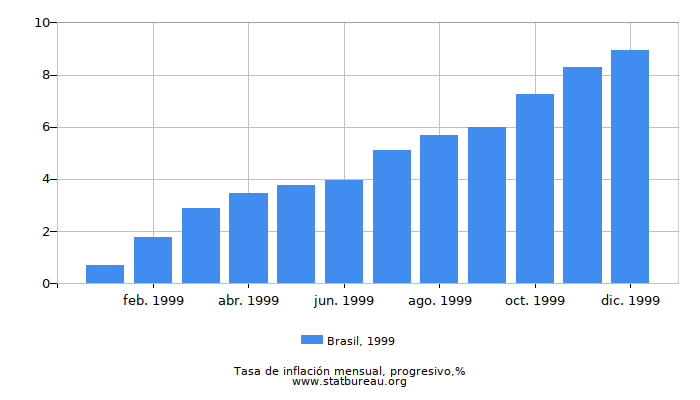 1999 Brasil progresiva tasa de inflación