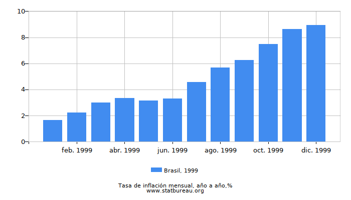 1999 Brasil tasa de inflación: año tras año 1999 Brasil tasa de inflación: año tras año