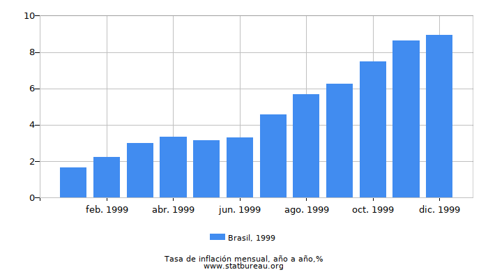 1999 Brasil tasa de inflación: año tras año