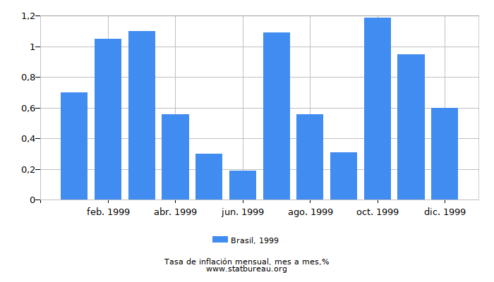 1999 Brasil tasa de inflación: mes a mes