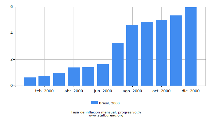 2000 Brasil progresiva tasa de inflación